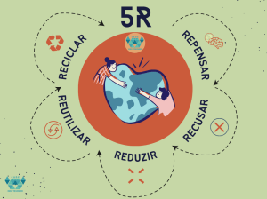 Método 5R - Repensar, Recusar, Reduzir, Reutilizar, Reciclar